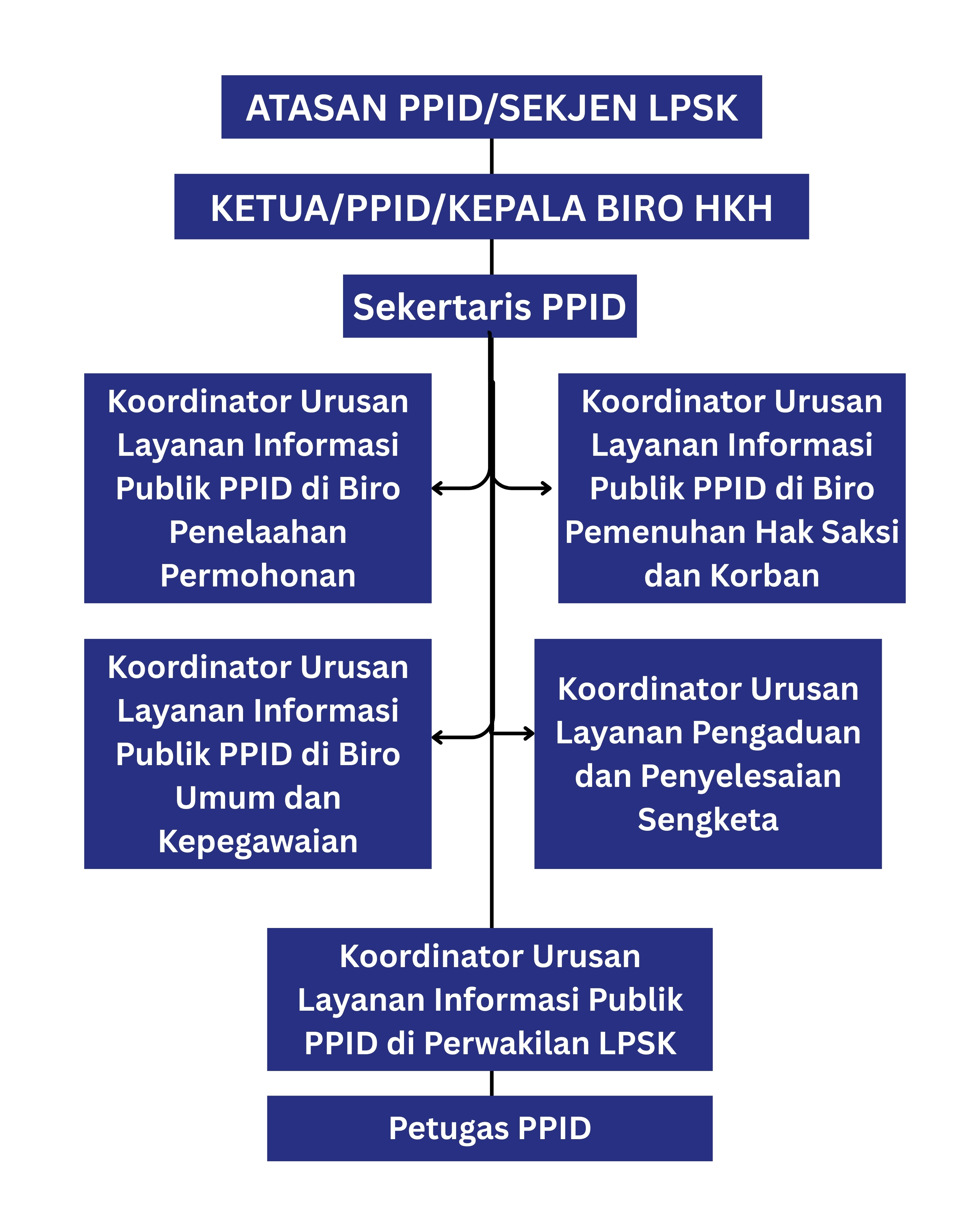 Struktur Organisasi PPID